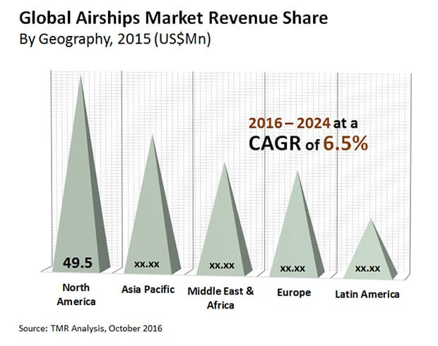 airships market