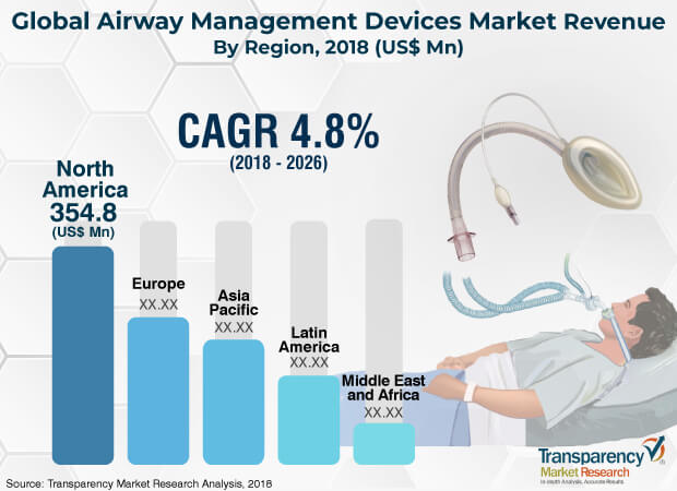 Airway Management Devices Market airway management devices market