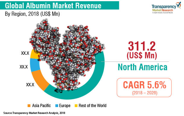 albumin industry