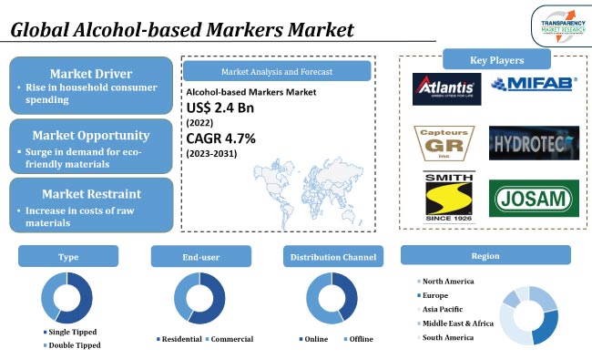 Alcohol Based Markers Market