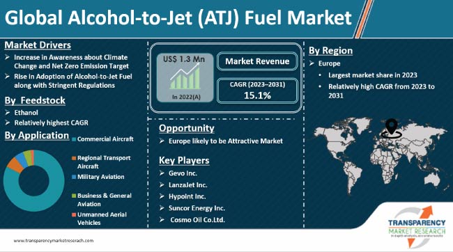 Alcohol To Jet Fuel Market