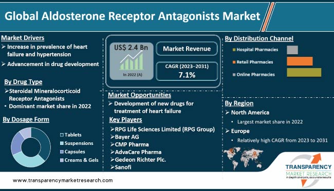 Aldosterone Receptor Antagonists Market