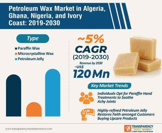 algeria ghana nigeria and ivory coast petroleum wax market infographic