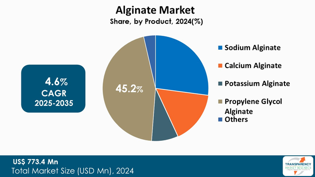 Alginate Market By Product Alginate Market By Product
