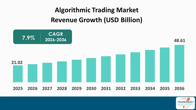 Algorithmic Trading Market By Revenue Algorithmic Trading Market By Revenue