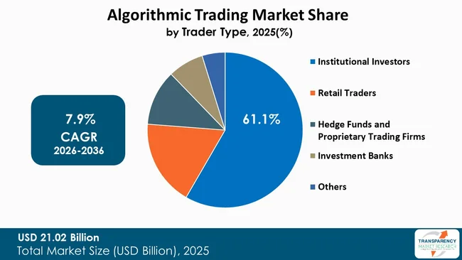Algorithmic Trading Market By Type Algorithmic Trading Market By Type