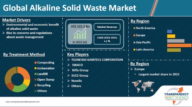 Alkaline Solid Waste Market