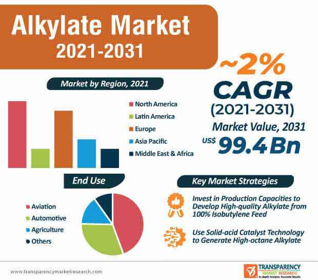 alkylate market infographic