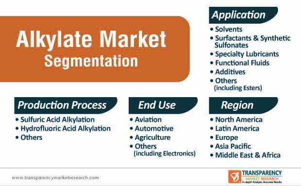 alkylate market segmentation