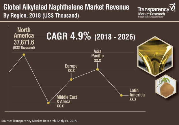 alkylated naphthalene market