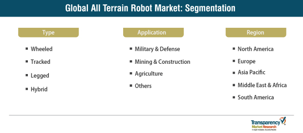 all terrain robot market segmentation