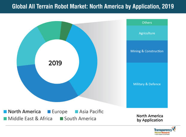 all terrain robot market