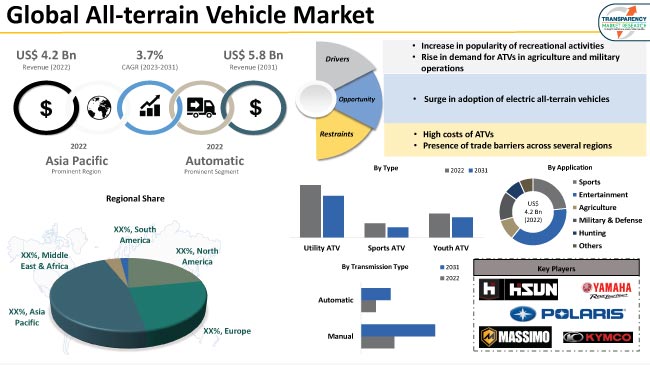 All Terrain Vehicle Market