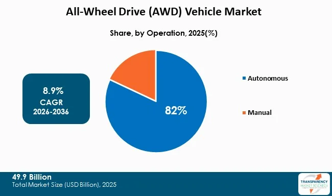 All Wheel Drive (awd) Vehicle Market By Type