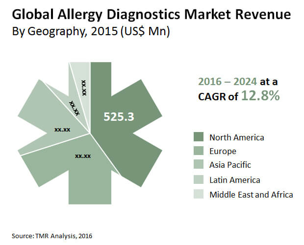 allergy diagnostics market