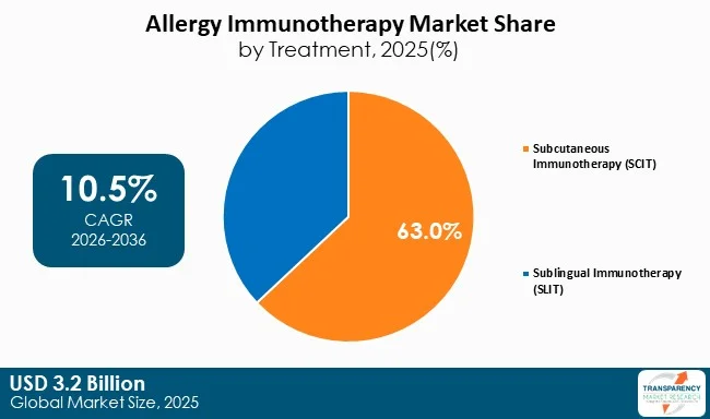 Allergy Immunotherapy Market By Type Allergy Immunotherapy Market By Type