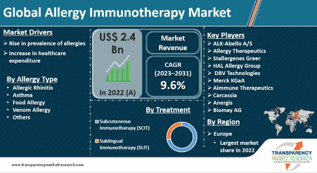 Allergy Immunotherapy Market