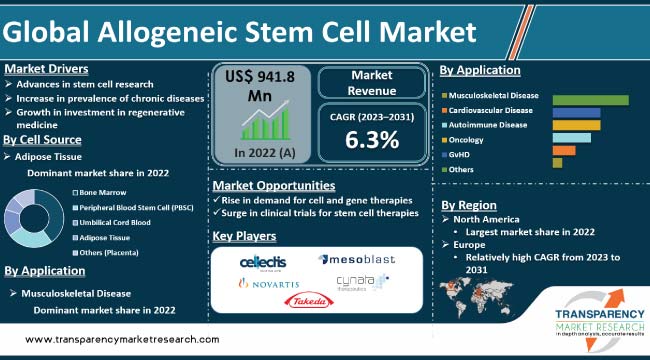 Allogeneic Stem Cell Market