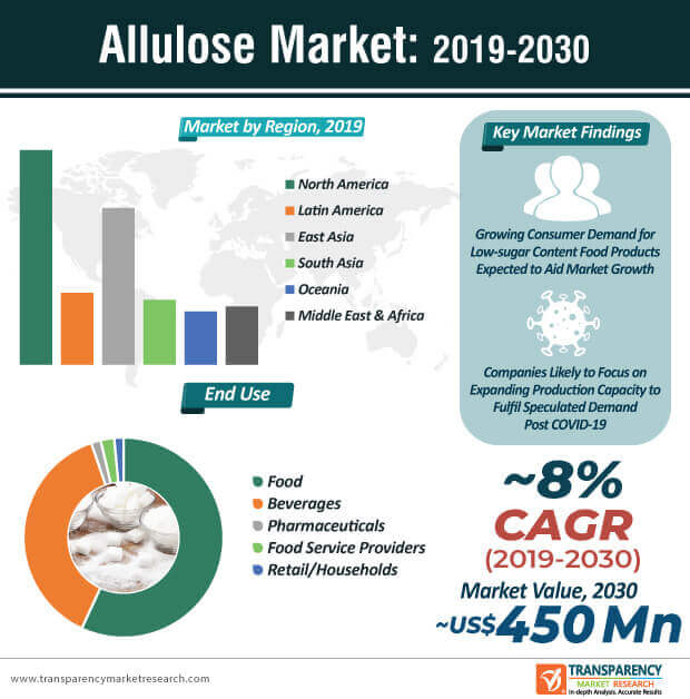 allulose market infographic