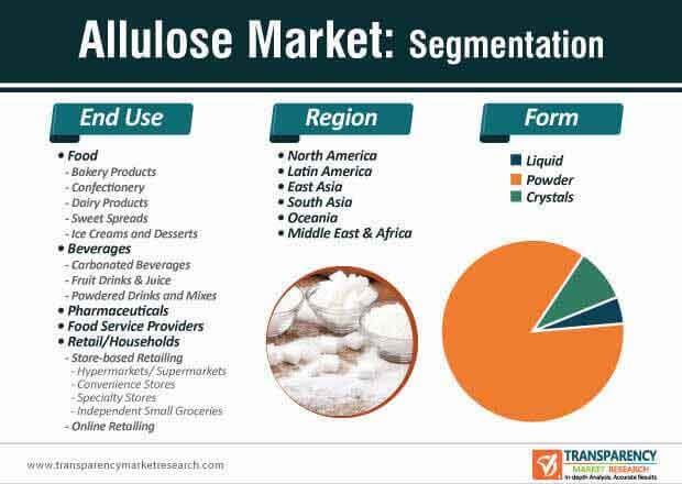 allulose market segmentation