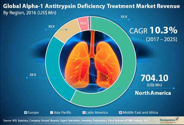 Alpha 1 Antitrypsin Deficiency Treatment Market alpha-1-antitrypsin-deficiency-treatment-market