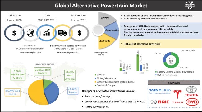 Alternative Powertrain Market