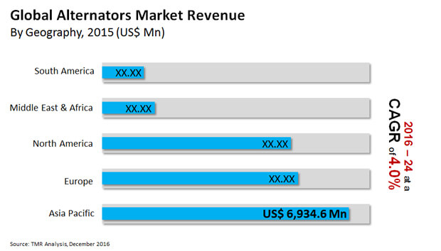 Alternators Market alternators market