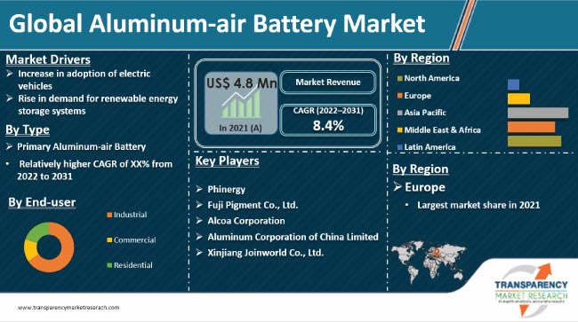 Aluminum Air Battery Market