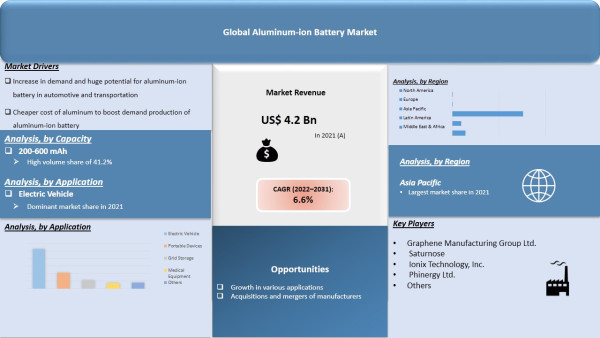 Aluminum Battery Market