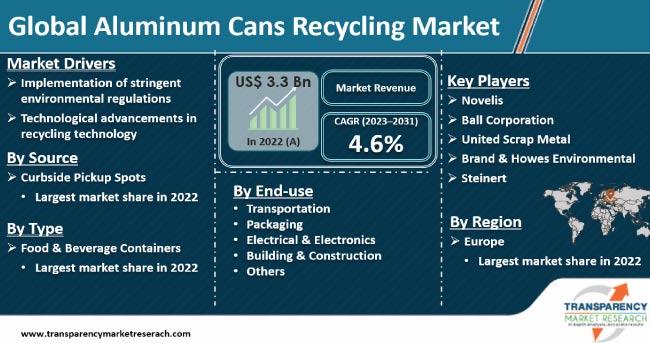 Aluminum Cans Recycling Market