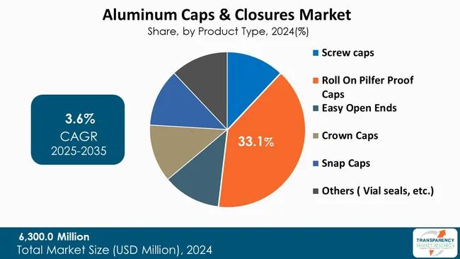 Aluminum Caps Closures Market By Type
