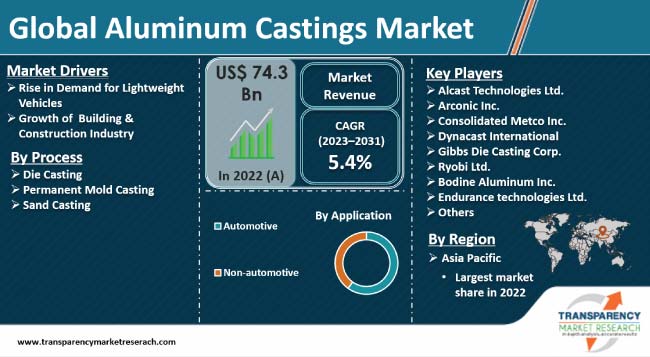 Aluminum Castings Market