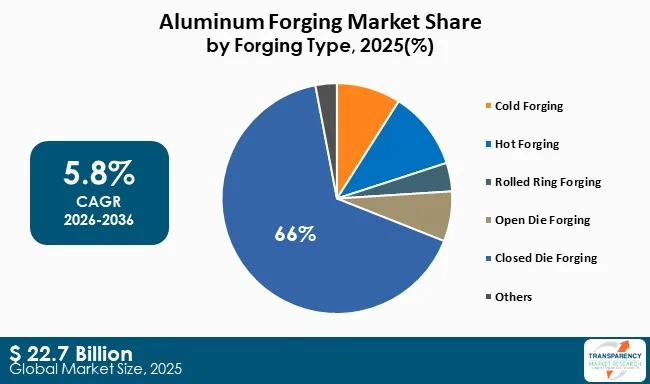Aluminum Forging Market By Type Aluminum Forging Market By Type