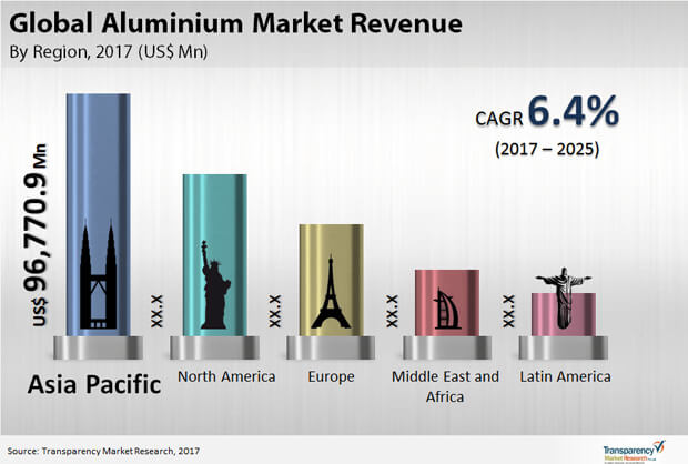 Global Aluminum Market To Touch US$249