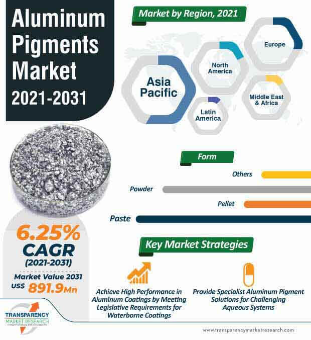 aluminum pigments market infographic