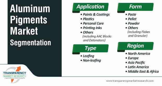 aluminum pigments market segmentation
