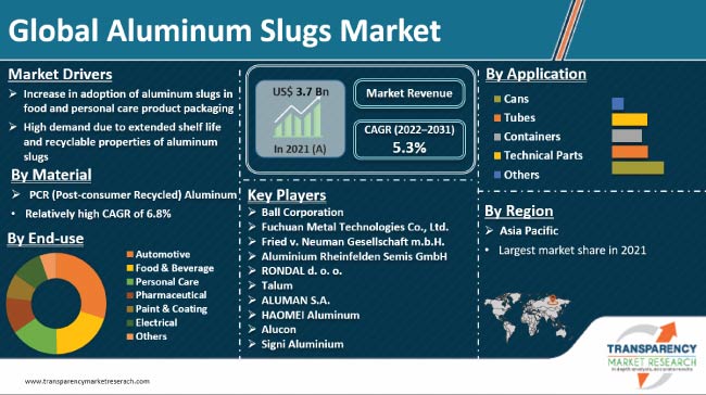 Aluminum Slugs Market