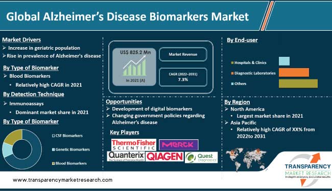 Alzheimer Disease Biomarkers Market