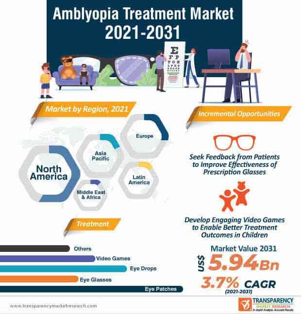 amblyopia treatment market infographic