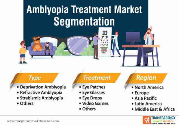 amblyopia treatment market segmentation