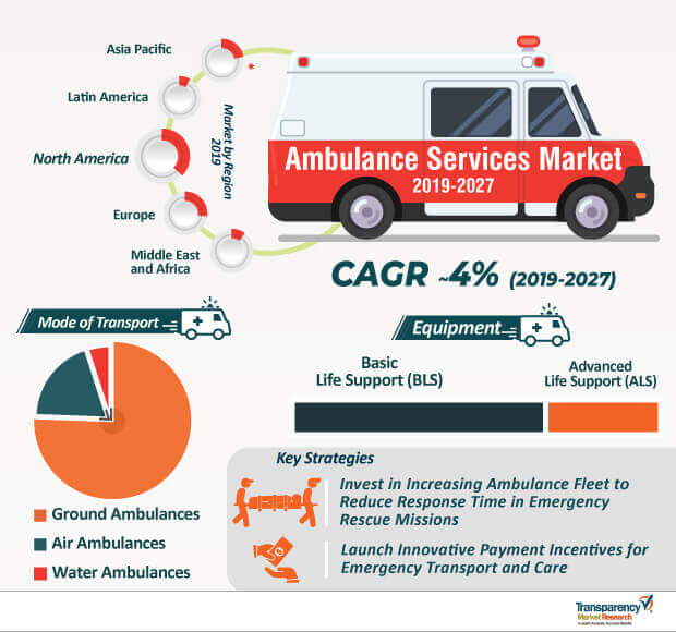 ambulance services market infographic