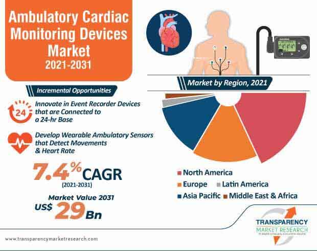 ambulatory cardiac monitoring devices market infographic