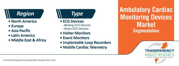 ambulatory cardiac monitoring devices market segmentation