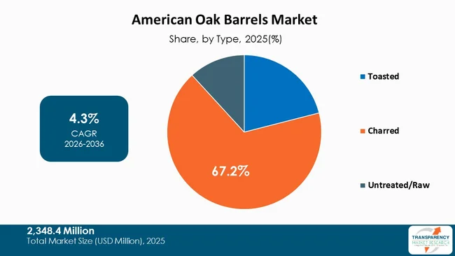 American Oak Barrels Market By Type American Oak Barrels Market By Type