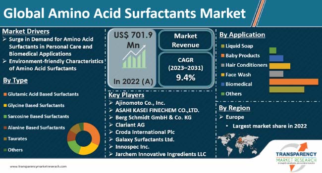 Amino Acid Surfactants Market