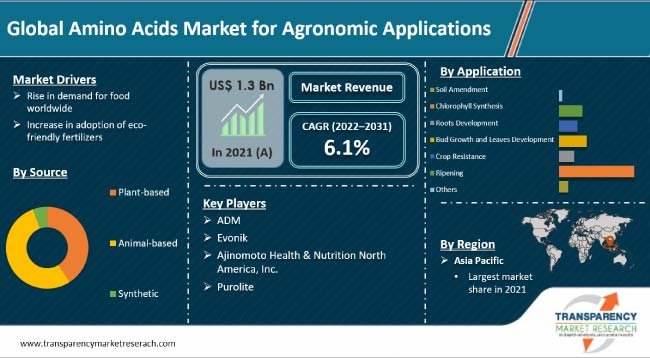 Amino Acids Market For Agronomic Applications