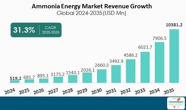 Ammonia Energy Market By Revenue Ammonia Energy Market By Revenue
