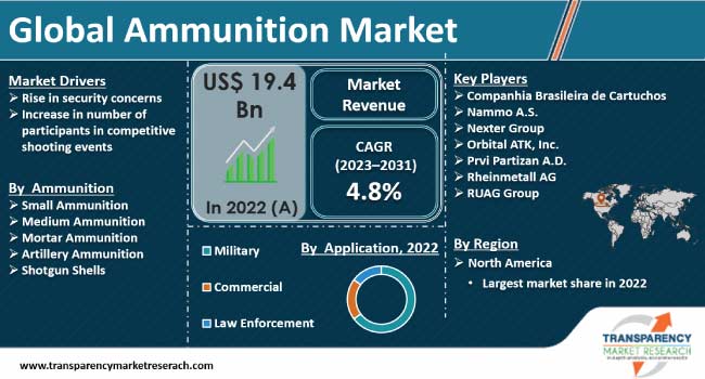 Ammunition Market