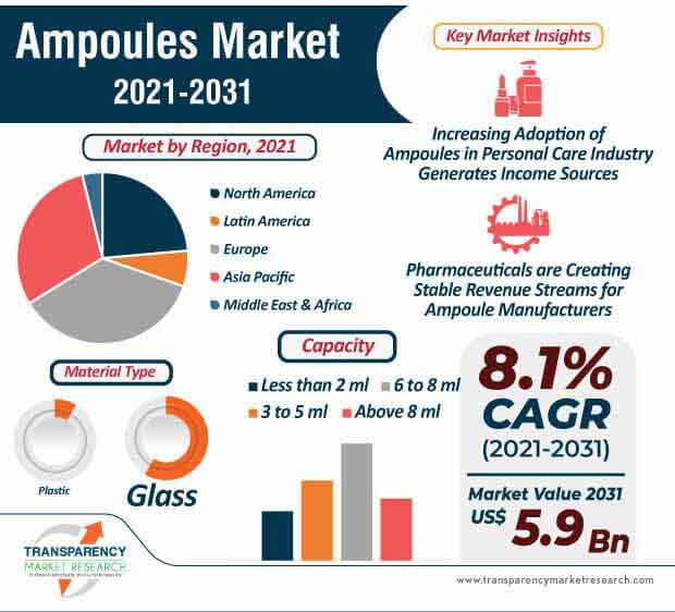 ampoules market infographic