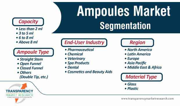 ampoules market segmentation